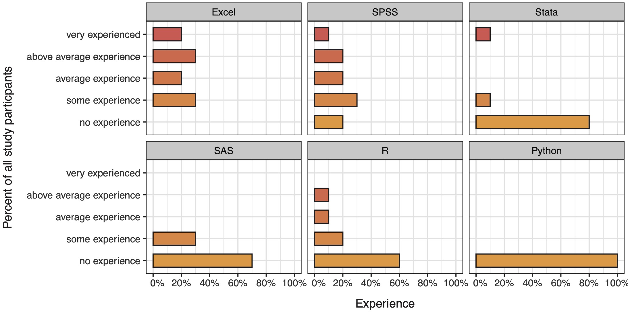 Data analysis software experience reported by study participants.