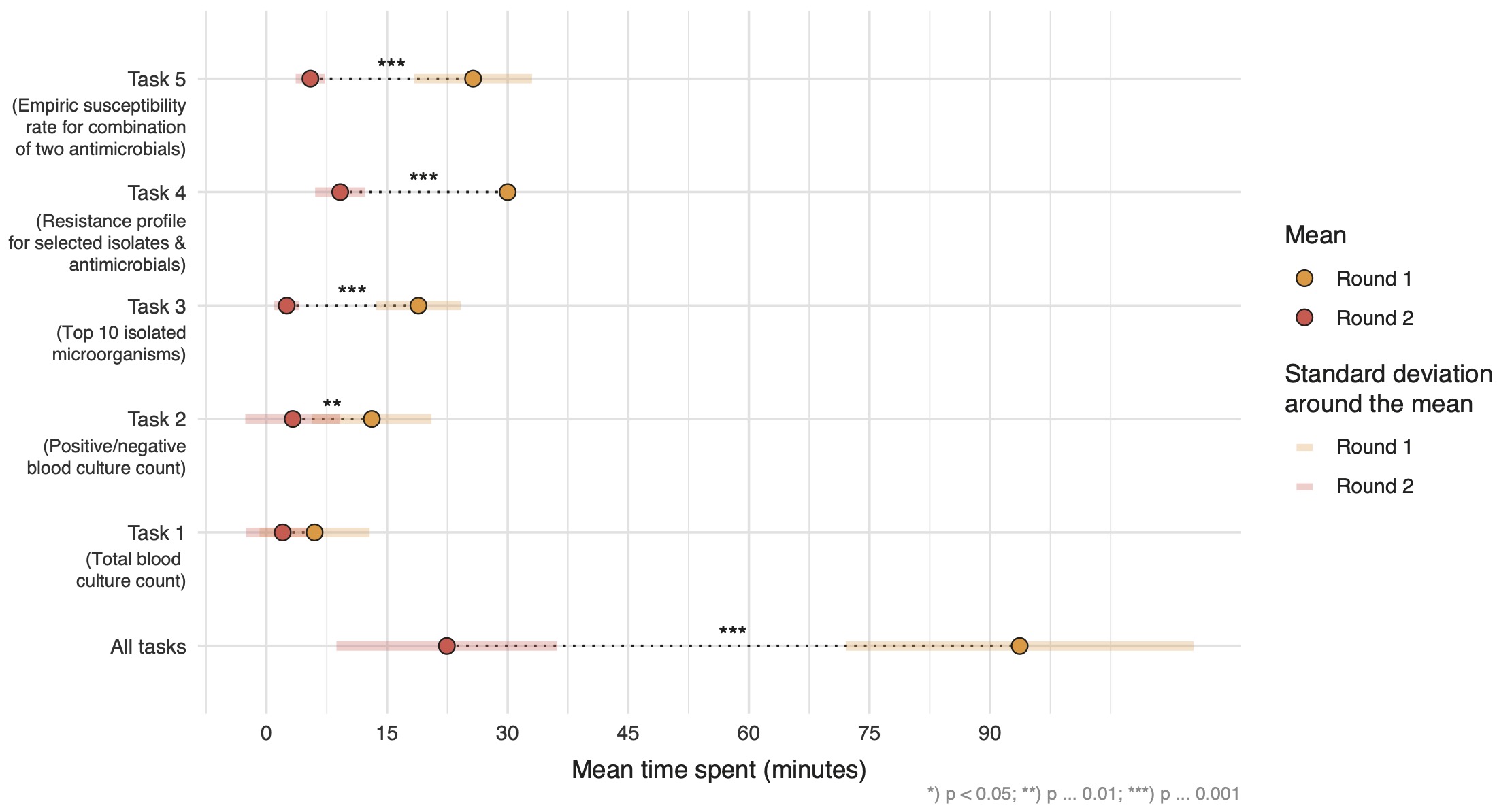 Mean time spent per task in minutes in each round (yellow = first round, red = second round). Statistical significance was tested using two-sided paired t-tests. All results were included irrespective of correctness of the results.