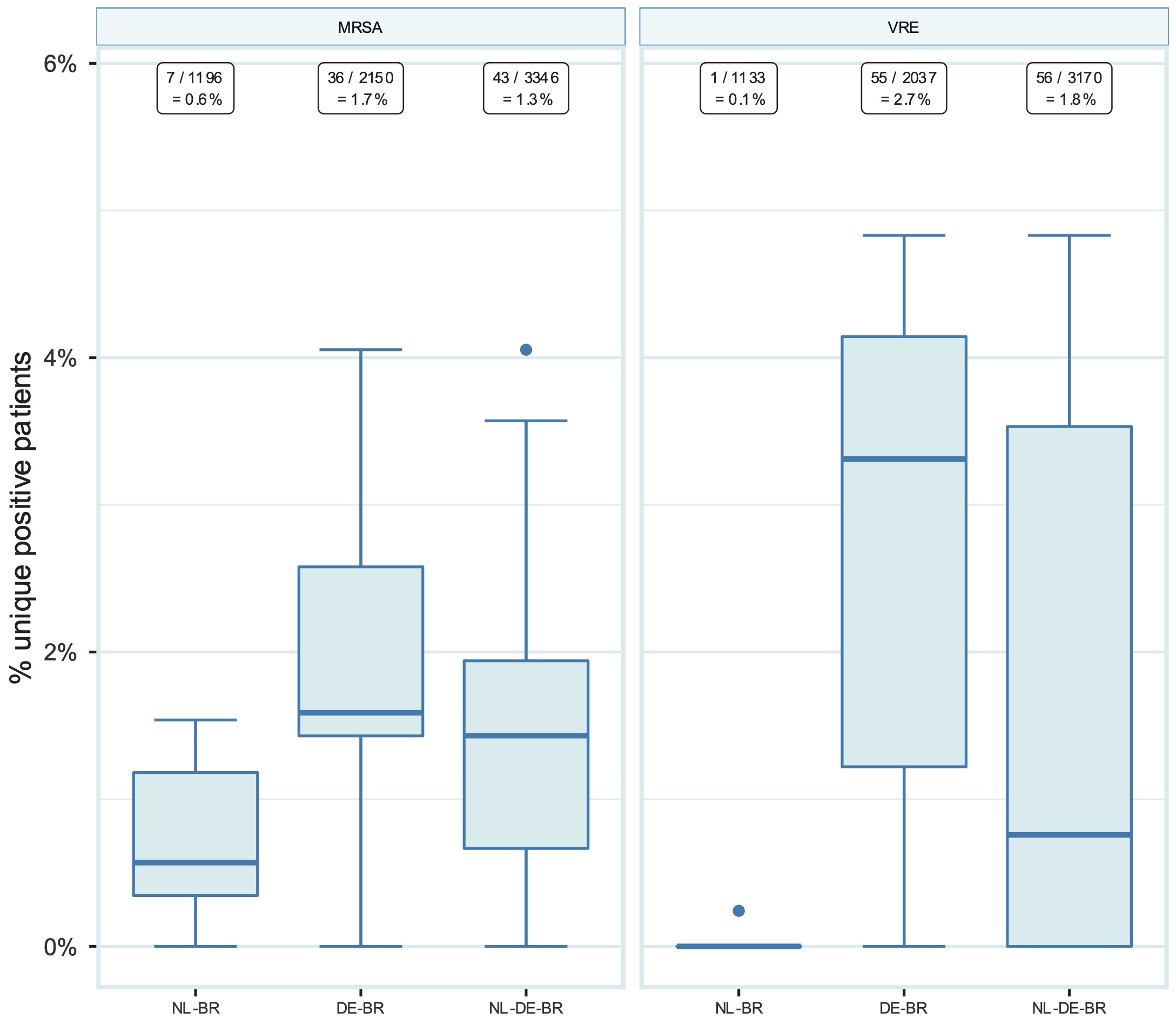 Prevalence of MRSA and VRE in NL-BR ICUs, in DE-BR ICUs and in both cross-border regions together (NL-DE-BR ICUs). Numbers above in squares represent the number of positive patients divided by the total number of patients screened for the respective pathogen with the calculated prevalence. Boxplots show the median prevalence in participating ICUs (thick line within each box), the first and third quartile (upper and lower border of the box, the difference is the IQR), and the whiskers with error bars represent 1.5 times the IQR denoting the normal range. The dots are outside this range. DE-BR: German cross-border region; ICU: intensive care unit; IQR: interquartile range; MRSA: methicillin-resistant *Staphylococcus aureus*; NL-BR: Dutch cross-border region; NL-DE-BR: total Dutch-German cross-border region; VRE: vancomycin-resistant enterococci.