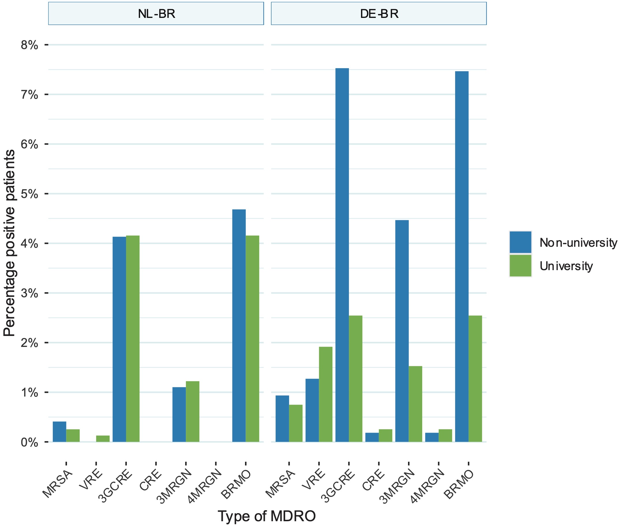 Comparison between prevalence of MRSA, VRE, 3GCRE, CRE, 3MRGN, 4MRGN and BRMO between non-university and university hospital ICUs in the NL-BR and DE-BR. 3MRGN: multiresistant Gram-negative rods with resistance to 3 of the 4 antibiotic groups (multiresistant Gram-negative rods with resistance to 3 of the 4 antibiotic groups); 4MRGN: multidrug-resistant Gram-negative rods with resistance to 4 of the 4 antibiotic groups (multidrug-resistant Gram-negative rods with resistance to 4 of the 4 antibiotic groups); 3GCR: third-generation cephalosporin-resistant *Enterobacteriaceae*; BRMO: bijzonder-resistente microorganisme (particularly resistant microorganisms); DE-BR: German cross-border region; ICU: intensive care unit; IQR: interquartile range; MRSA: methicillin-resistant Staphylococcus aureus; NL-BR: Dutch cross-border region; NL-DE-BR: total Dutch-German cross-border region; VRE: vancomycin-resistant enterococci, CRE: carbapenem-resistant *Enterobacteriaceae*.